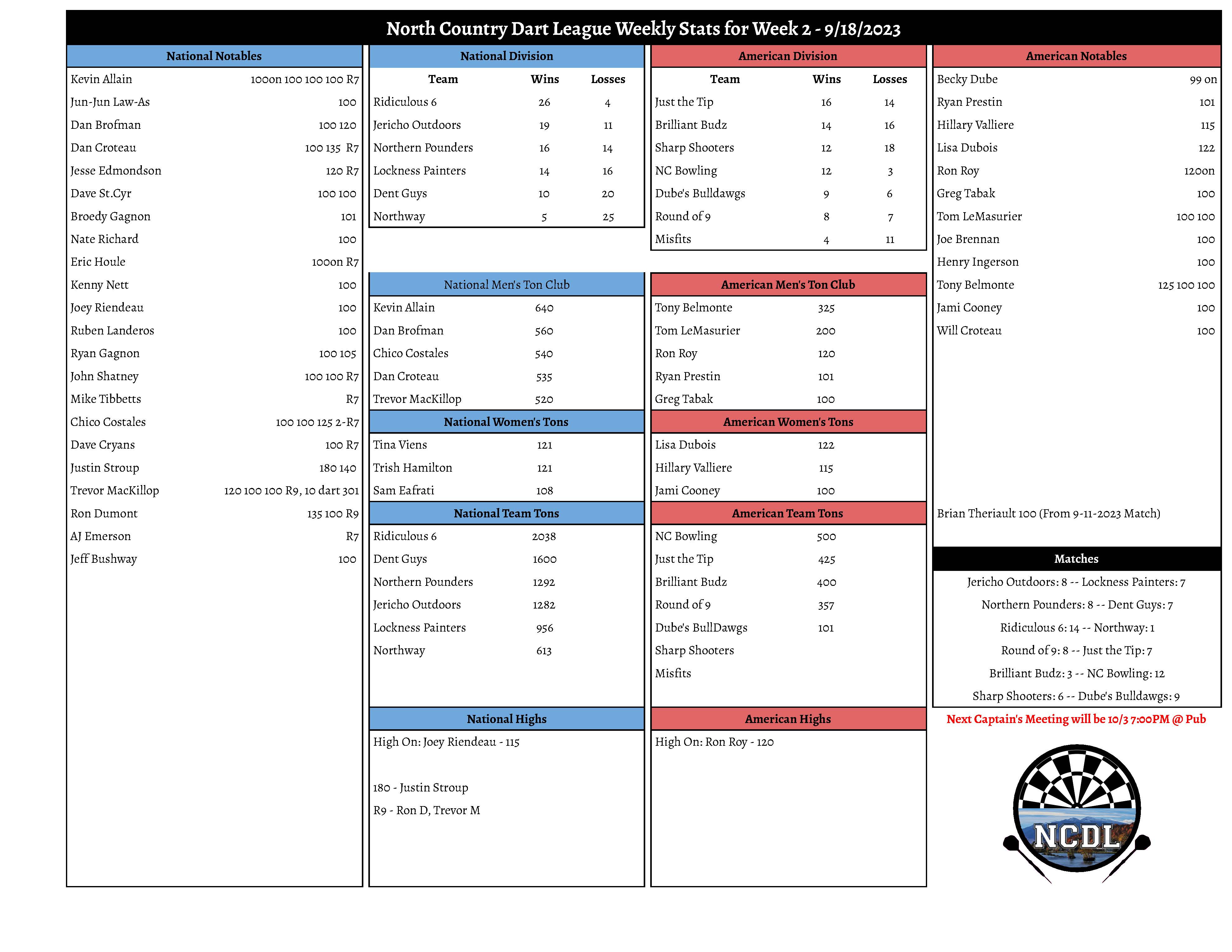 September 18th Weekly Stats